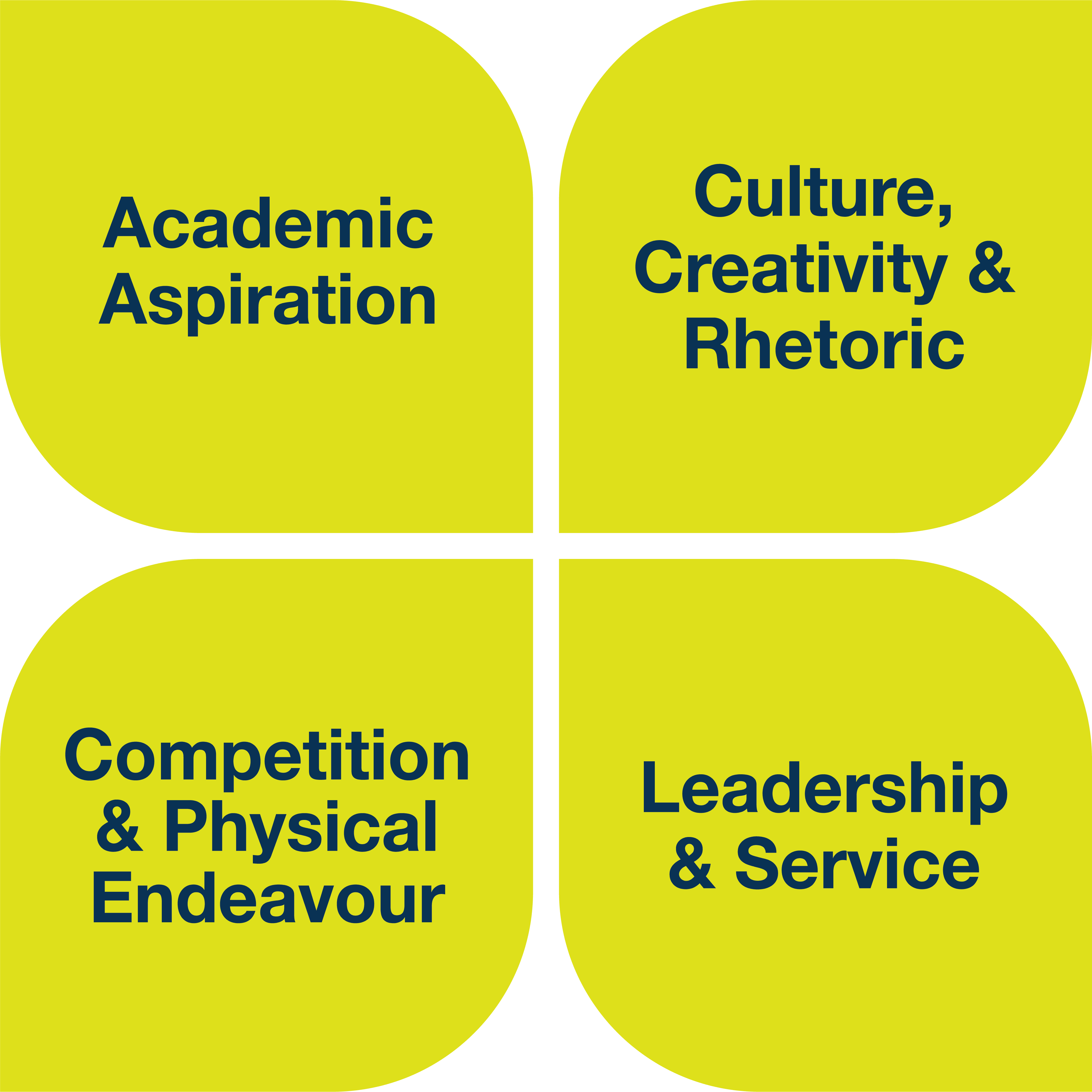 A graphic representation of the four cornerstones that underpin the curriculum at Gorsey Bank